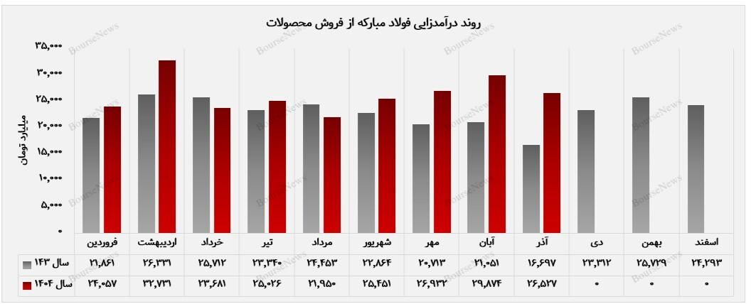 فولاد مبارکه اصفهان در آذرماه ۲۶ هزار و ۵۲۷ میلیارد تومان درآمد داشت