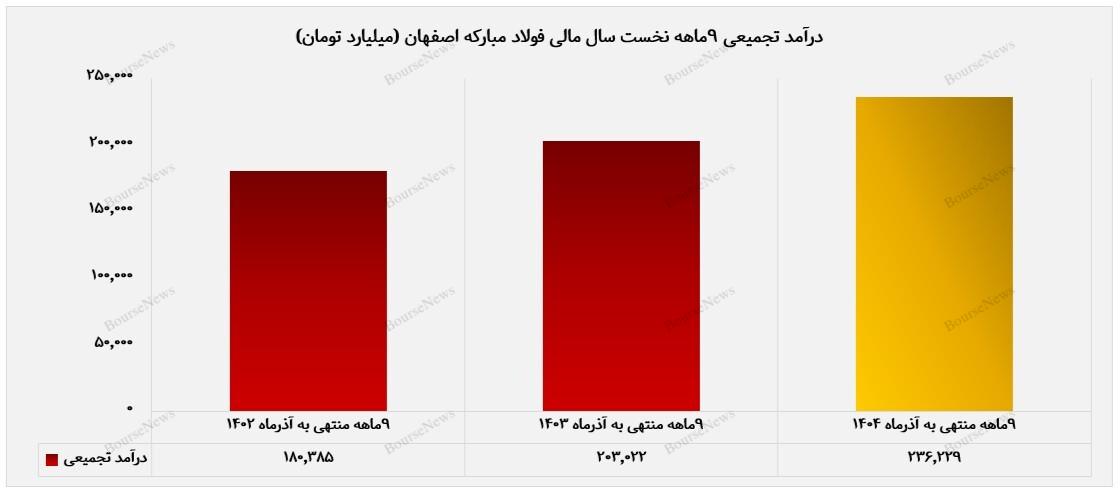 فولاد مبارکه اصفهان در آذرماه ۲۶ هزار و ۵۲۷ میلیارد تومان درآمد داشت