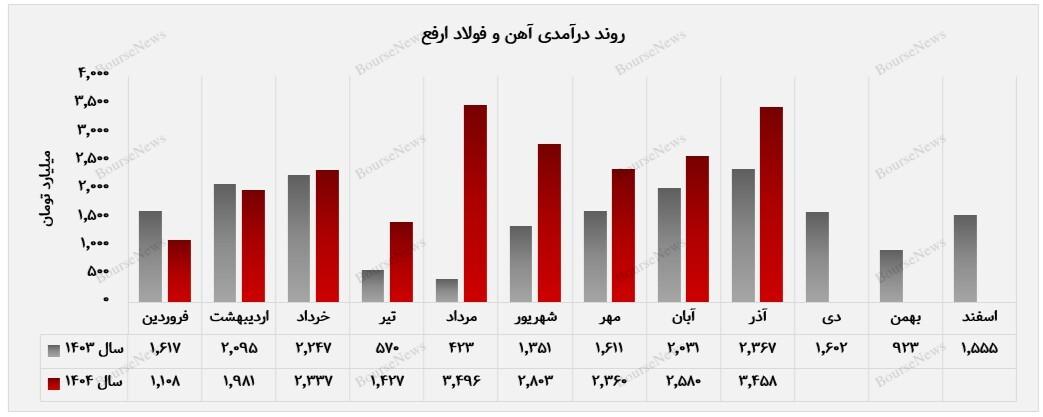 درآمد تجمیعی ارفع تا پایان آذرماه ۵۰ درصد افزایش یافت