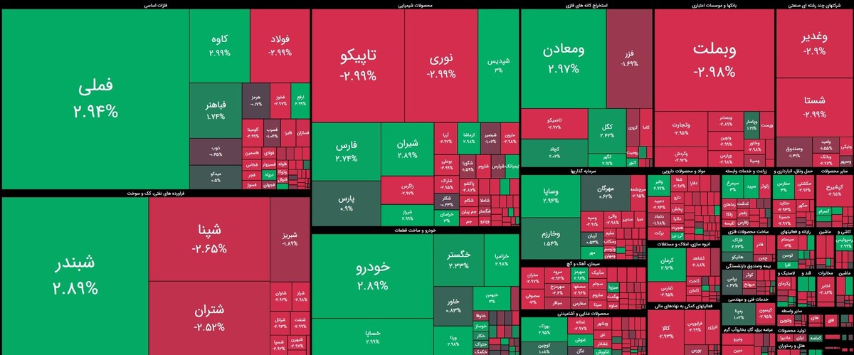 شاخص سبز شد اما ۸۰ درصد نماد‌ها قرمز ماند