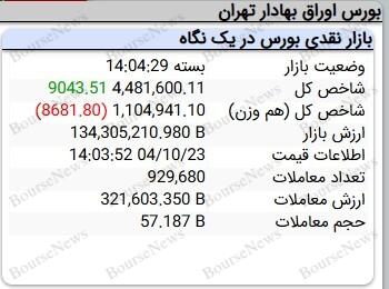 شاخص سبز شد اما ۸۰ درصد نماد&zwnj;ها قرمز ماند
