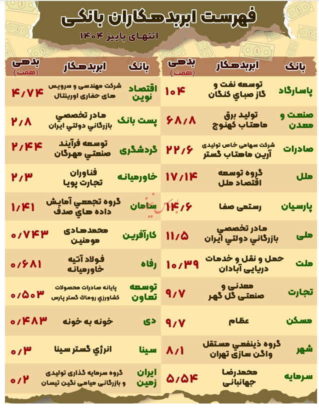 فهرست ابربدهکاران بانکی منتشر شد/ بانک پاسارگاد در صدر فهرست ابربدهکاران بانکی منتشر شد/ بانک پاسارگاد در صدر
