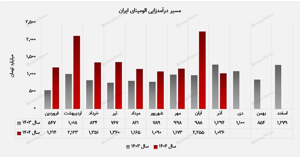 ۵ ماه منفی در ۹ ماه اول سال مالی جاری برای آلومینای ایران