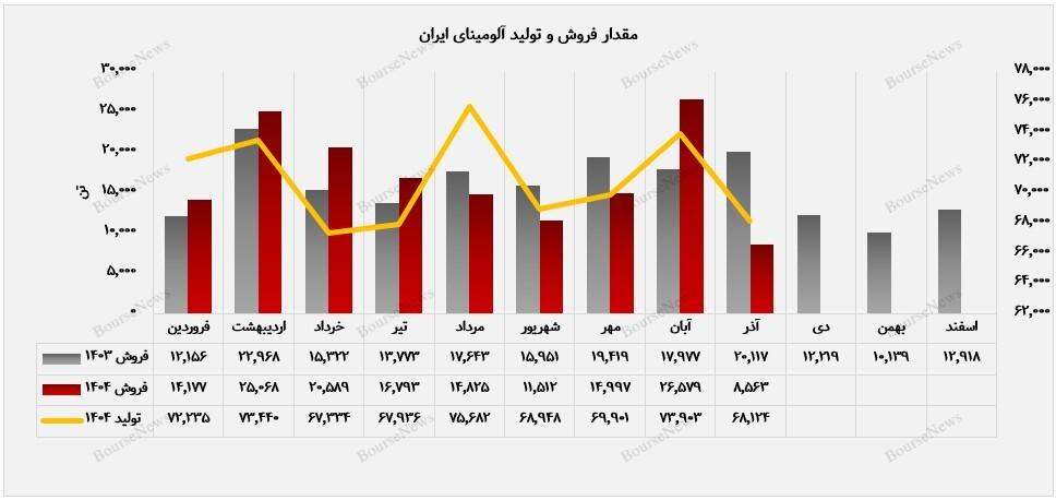 ۵ ماه منفی در ۹ ماه اول سال مالی جاری برای آلومینای ایران