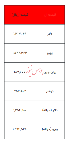 قیمت دلار و سایر ارزها - ۲۸ دی ۱۴۰۴
