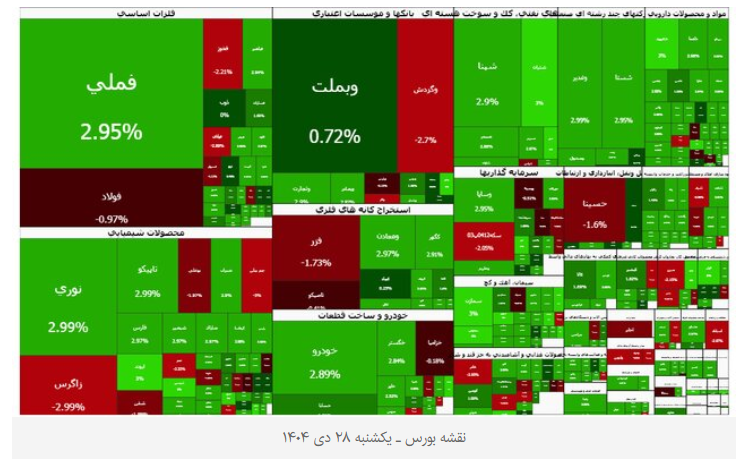 بازار سرمایه امروز رشد کرد بازار سرمایه امروز رشد کرد
