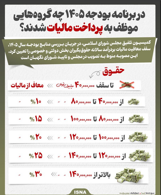 در برنامه بودجه ۱۴۰۵ چه گروه&zwnj;هایی موظف به پرداخت مالیات شدند؟