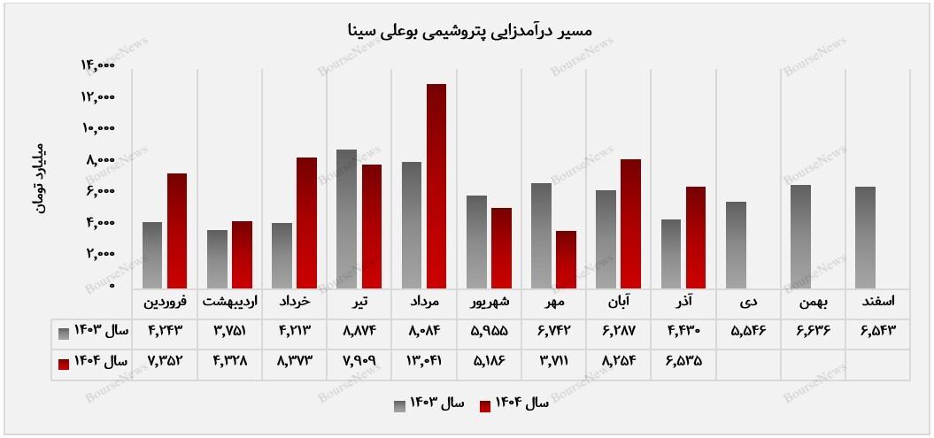 چالش&zwnj;های صادرات و نیاز به بازنگری استراتژی