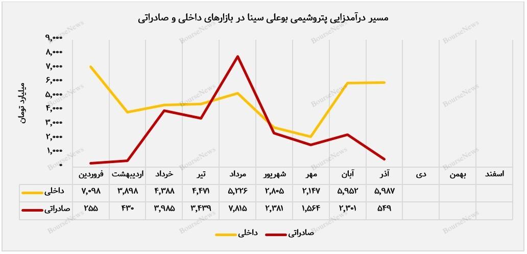 چالش&zwnj;های صادرات و نیاز به بازنگری استراتژی