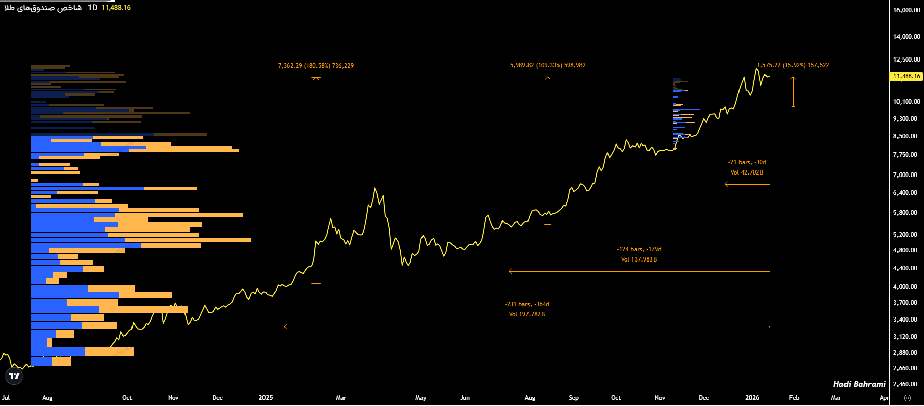 طلا، بهشت سرمایه گذاران/ بازده صندوق های طلا، فراتر از تورم!/ هادی بهرامی