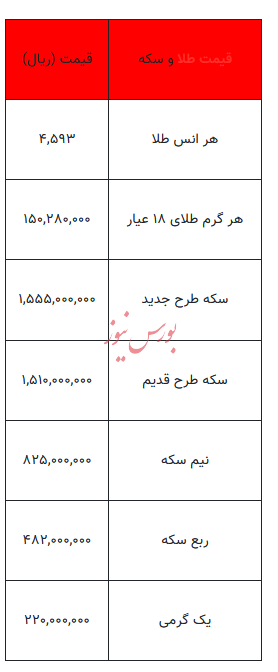 قیمت طلا و سکه - ۲۹ دی ۱۴۰۴ قیمت طلا و سکه - ۲۹ دی ۱۴۰۴