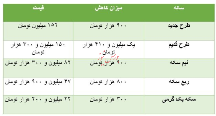 افت قیمت سکه و طلا در بازار افت قیمت سکه و طلا در بازار