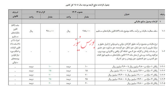 سقف معافیت مالیاتی حقوق ماهانه ۴۰ میلیون تومان می&zwnj;شود