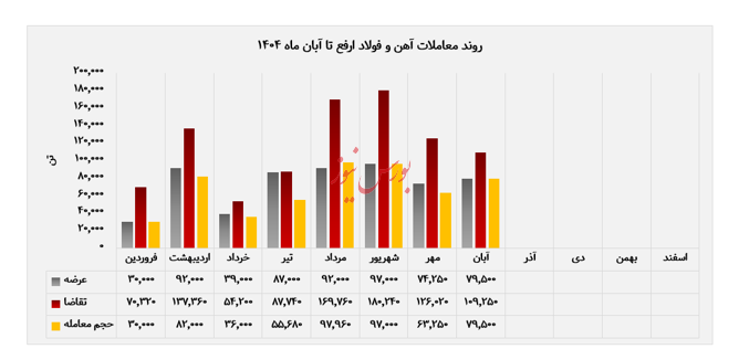 رشد هم&zwnj;زمان عرضه و فروش
