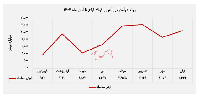رشد هم&zwnj;زمان عرضه و فروش