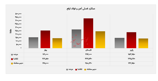 رشد هم&zwnj;زمان عرضه و فروش