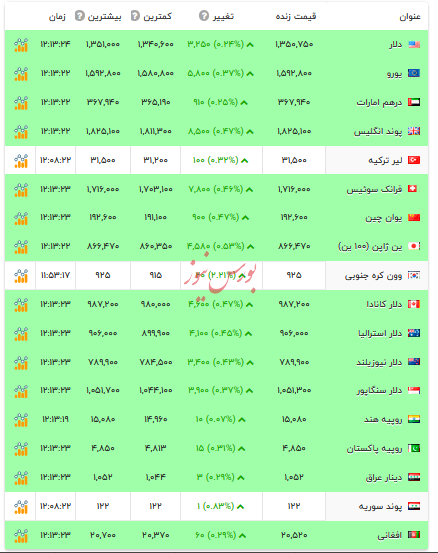 قیمت دلار و ارز&zwnj;های رسمی - ۳ دی ۱۴۰۴