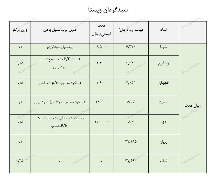 معرفی سبد پیشنهادی سبدگردان