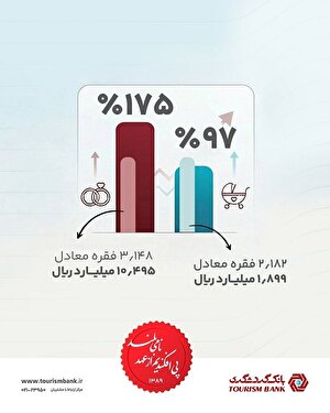 عملکرد فراتر از تعهدات بانک گردشگری در پرداخت تسهیلات تکلیفی