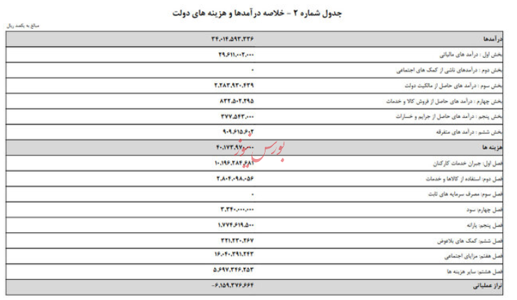 جزئیات خرج دولت در سال آینده مشخص شد