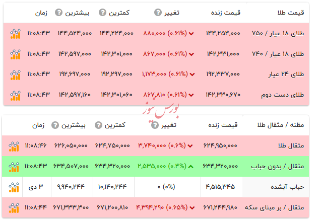 قیمت طلا ۱۸ عیار - ۴ دی ۱۴۰۴