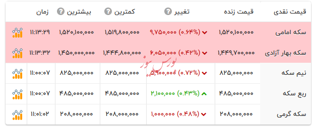 قیمت انواع سکه - ۴ دی ۱۴۰۴