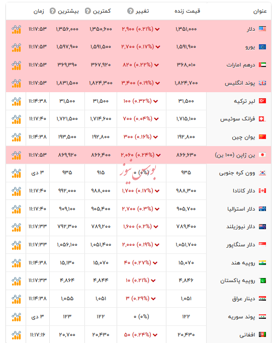 قیمت دلار و ارز&zwnj;های رسمی - ۴ دی ۱۴۰۴