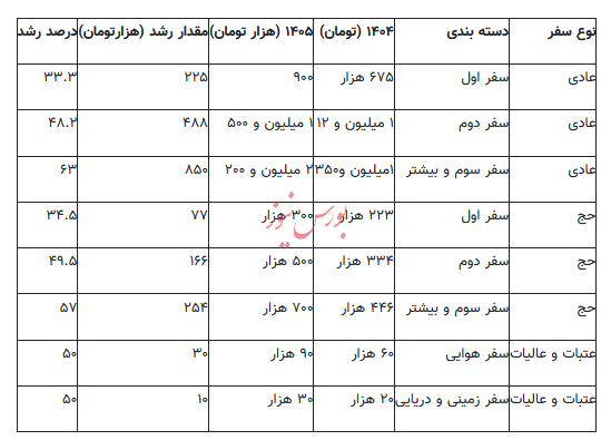 عوارض خروج از کشور افزایش خواهد یافت؟
