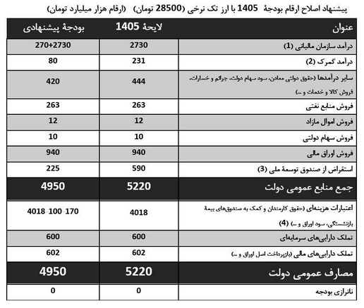 هشدار به تبعات تورمی بودجه ۱۴۰۵ هشدار به تبعات تورمی بودجه ۱۴۰۵