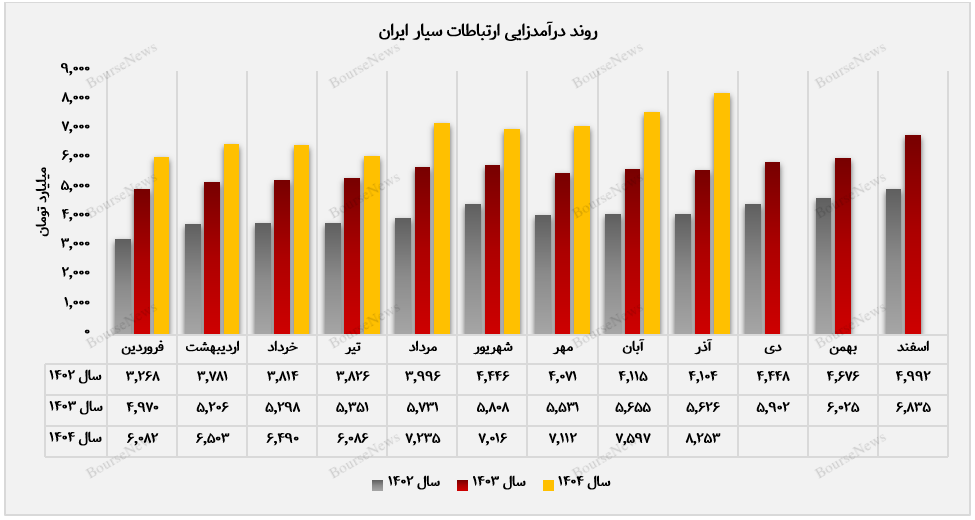 همراه اول پاییز را قدرتمند به پایان رساند