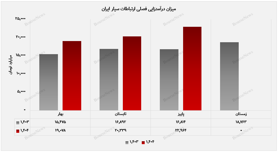 همراه اول پاییز را قدرتمند به پایان رساند