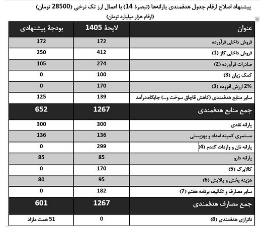 هشدار به تبعات تورمی بودجه ۱۴۰۵ هشدار به تبعات تورمی بودجه ۱۴۰۵