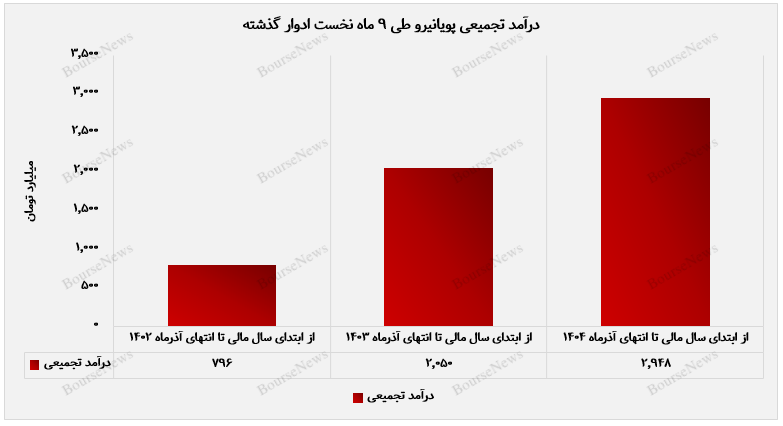درآمد ۹ ماهه پویا نیرو ۴۴ درصد رشد کرد