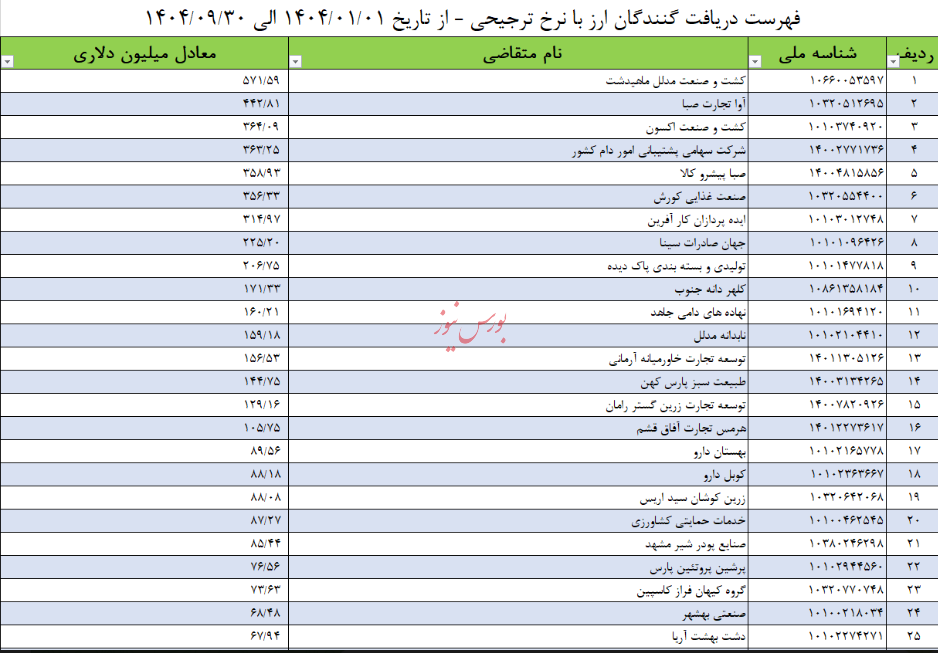 جیب وارد کنندگان پُر؛ سفره مردم خالی!