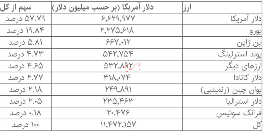 رتبه&zwnj;بندی ارزهای ذخیره جهان در سال ۲۰۲۵