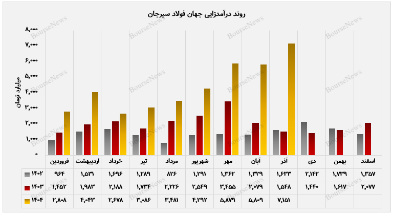 اوجگیری دوباره جهان فولاد سیرجان در پایان پاییز اوجگیری دوباره جهان فولاد سیرجان در پایان پاییز