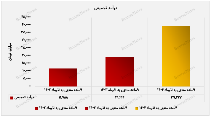 اوجگیری دوباره جهان فولاد سیرجان در پایان پاییز اوجگیری دوباره جهان فولاد سیرجان در پایان پاییز