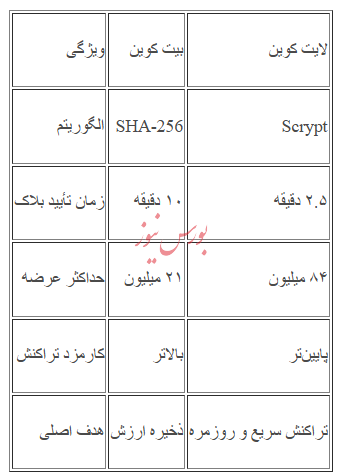 بررسی ارز لایت کوین و شبکه آن