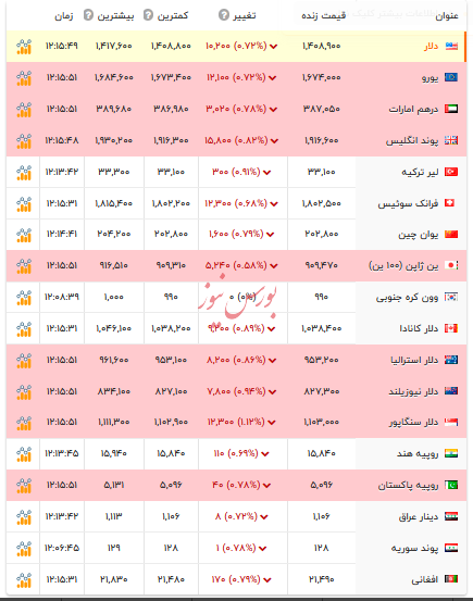 قیمت دلار و ارزهای رسمی - ۸ دی ۱۴۰۴ قیمت دلار و ارزهای رسمی - ۸ دی ۱۴۰۴