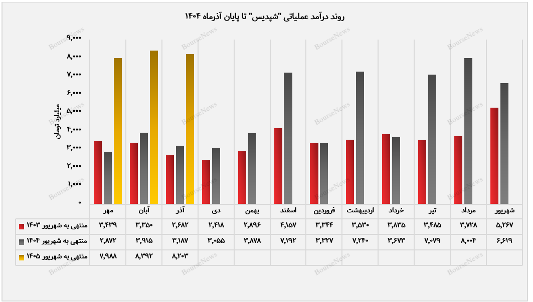 شپدیس در آذر درخشید / ثبت ۸ هزار و ۲۰۳ میلیارد تومان درآمد و رشد قدرتمند صادرات شپدیس در آذر درخشید / ثبت ۸ هزار و ۲۰۳ میلیارد تومان درآمد و رشد قدرتمند صادرات