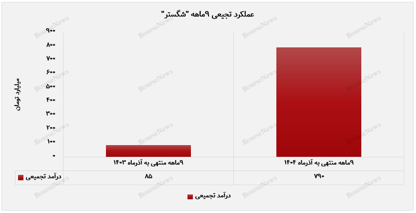 فروش ۸۹ درصد تولید محصول