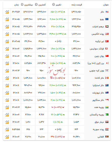 قیمت دلار و ارز&zwnj;های رسمی - ۹ دی ۱۴۰۴