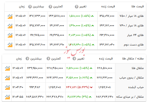 قیمت طلا ۱۸ عیار - ۹ دی ۱۴۰۴