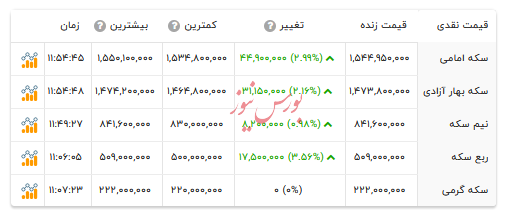 قیمت انواع سکه - ۹ دی ۱۴۰۴