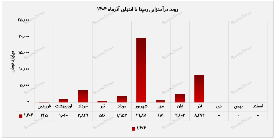 صعود قدرتمند مپنا در مسیر پروژههای ملی/ جهش ۱۸۹ درصدی درآمد تجمیعی و بازگشت به فاز توسعه عملیاتی صعود قدرتمند مپنا در مسیر پروژههای ملی/ جهش ۱۸۹ درصدی درآمد تجمیعی و بازگشت به فاز توسعه عملیاتی