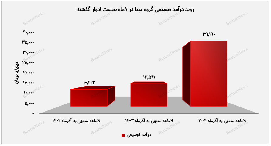 صعود قدرتمند مپنا در مسیر پروژههای ملی/ جهش ۱۸۹ درصدی درآمد تجمیعی و بازگشت به فاز توسعه عملیاتی صعود قدرتمند مپنا در مسیر پروژههای ملی/ جهش ۱۸۹ درصدی درآمد تجمیعی و بازگشت به فاز توسعه عملیاتی