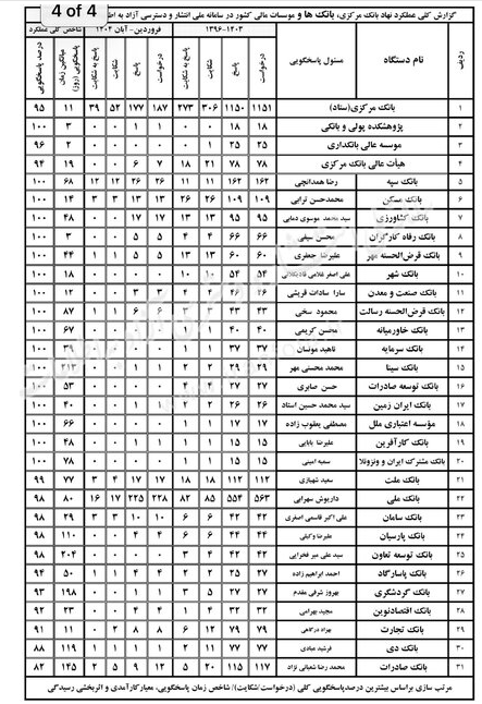 بخوانید/ پرشکایت ترین بانک ها