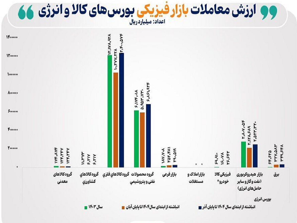 ارزش معاملات بازار فیزیکی بورس‌های کالایی به ۳۵۰ همت رسید