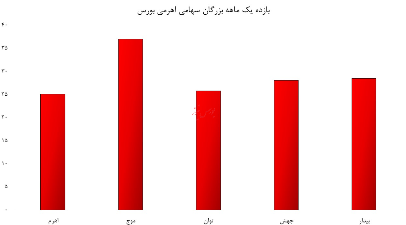 درخشش صندوق های اهرمی/ ورود صندوق های زعفران، انرژی و املاک به فاز رکود/ هادی بهرامی