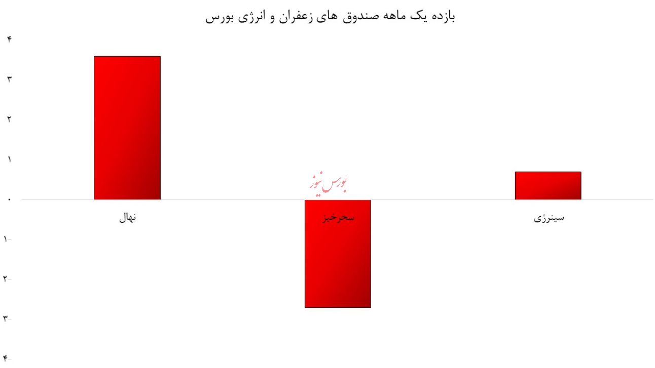 درخشش صندوق های اهرمی/ ورود صندوق های زعفران، انرژی و املاک به فاز رکود/ هادی بهرامی